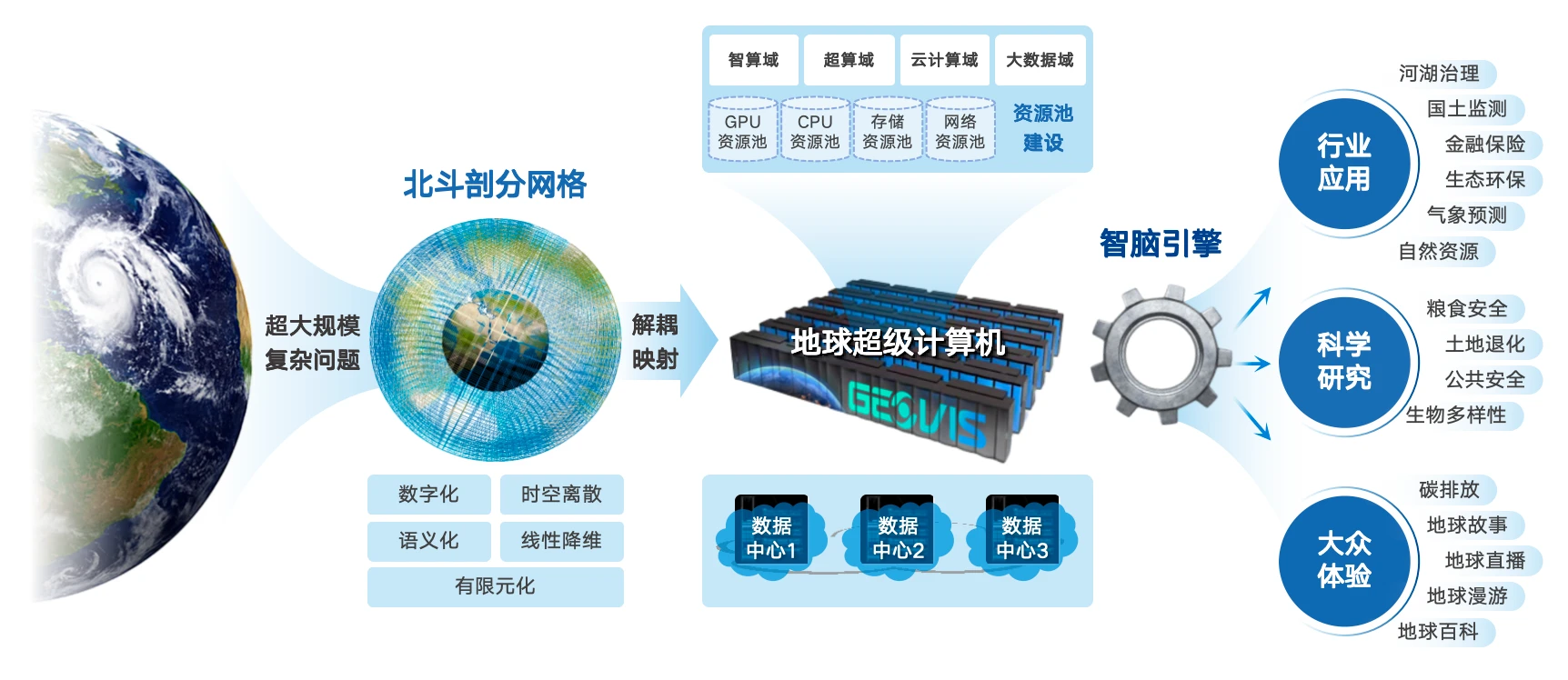 空天信息计算能力