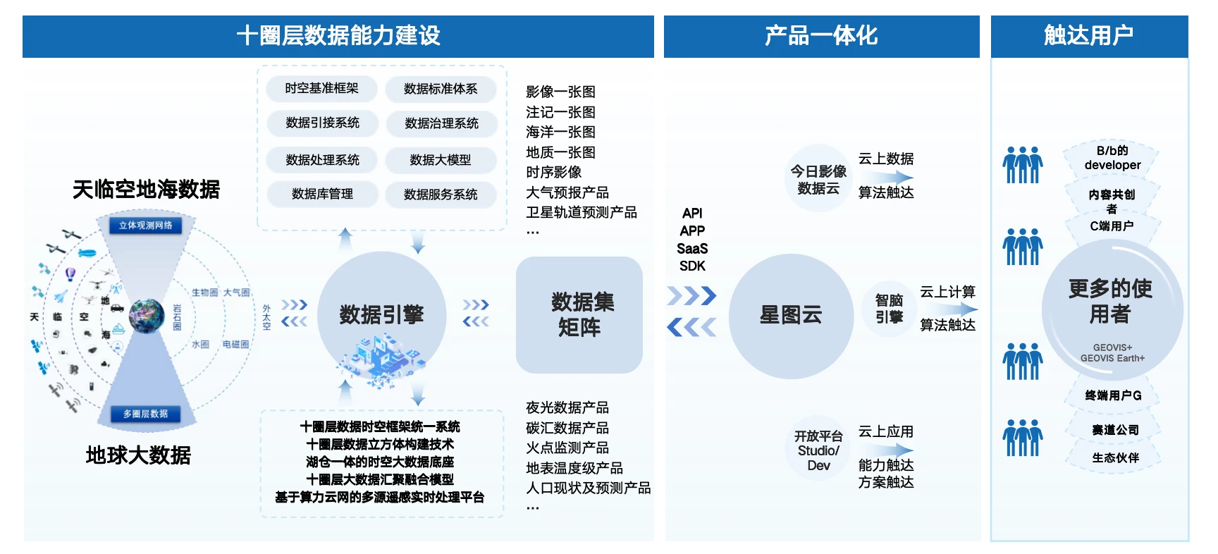 空天信息数据能力