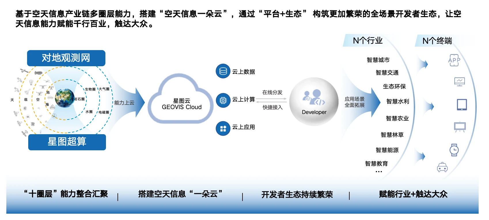 空天信息服务能力