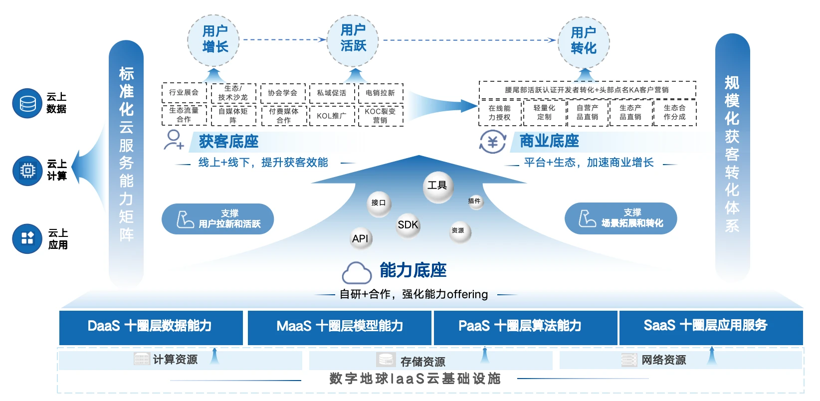 空天信息运营能力