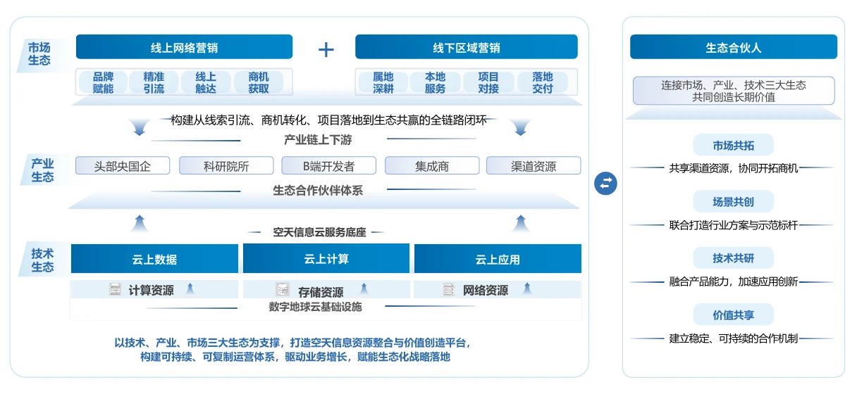 生态建设能力