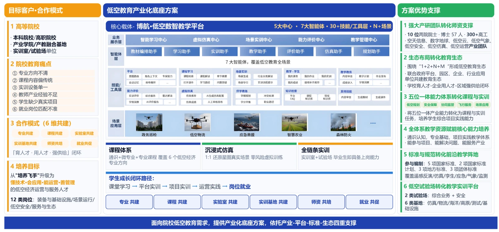 中科星图低空教育解决方案框架图_V1.7(1).jpg